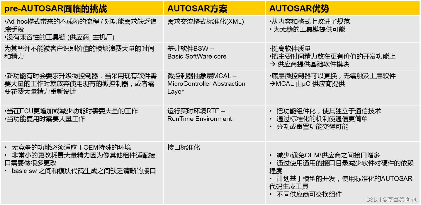 为何使用AUTOSAR