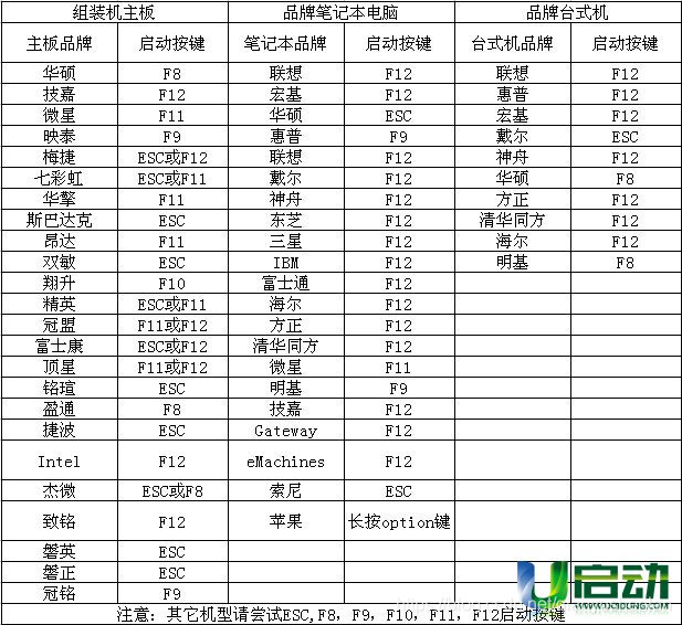 U盘启动快捷键