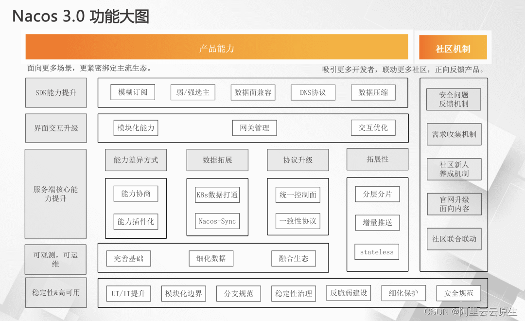 Nacos 配置管理最佳实践