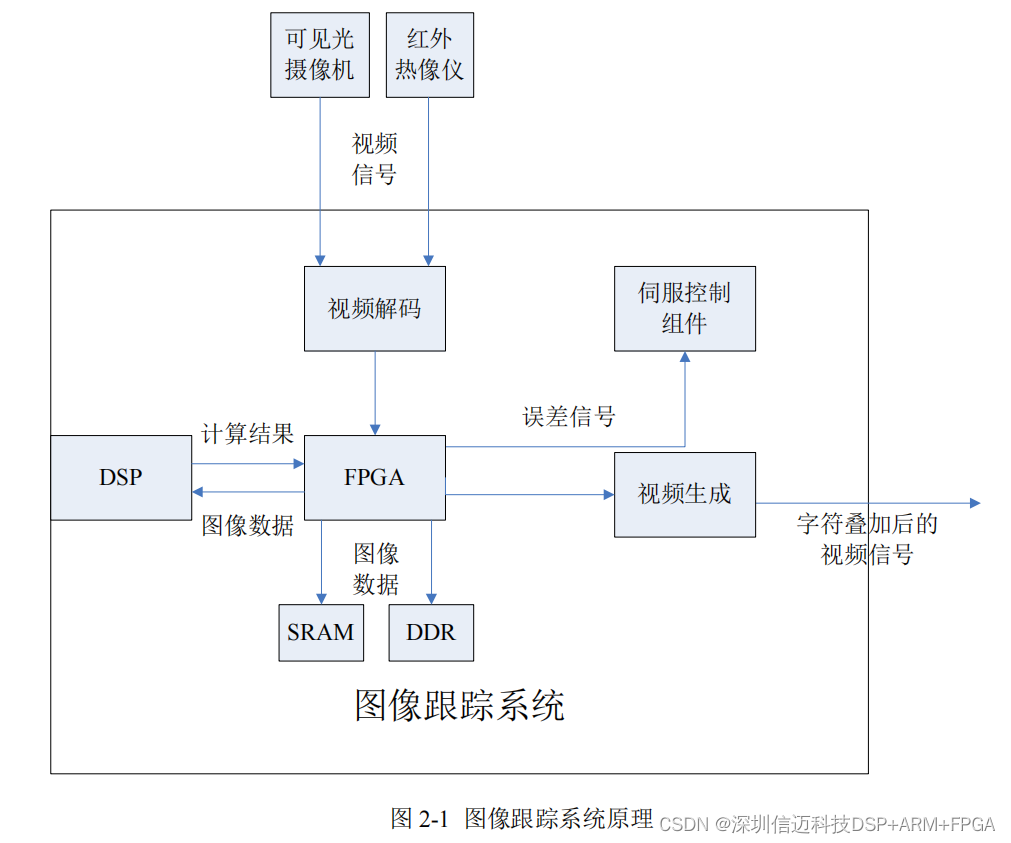 基于 DSP+FPGA 的高清图像跟踪系统研制