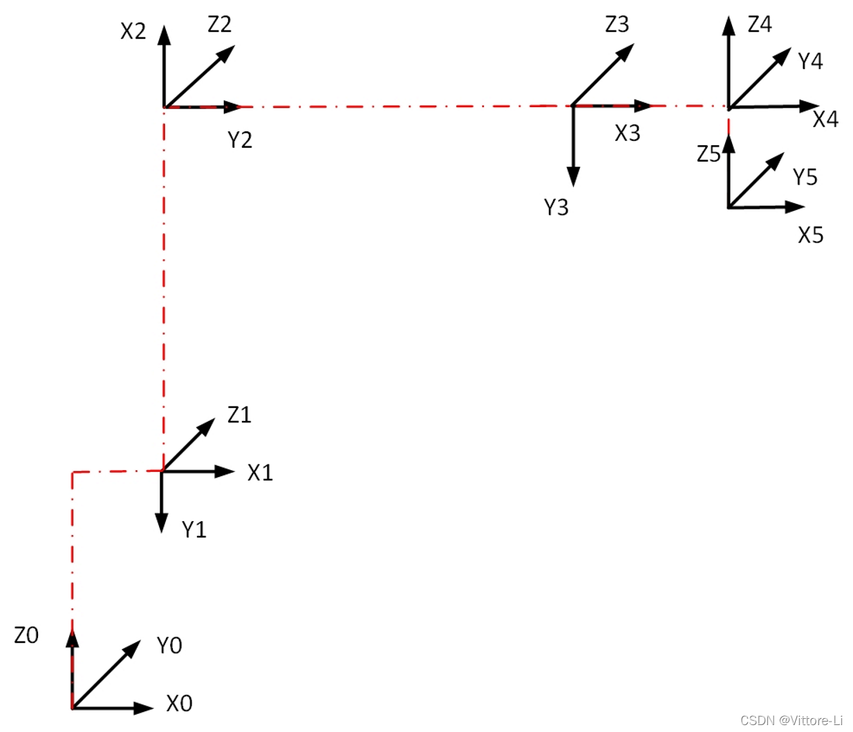 四轴码垛机器人DH模型运动学_四轴码垛轨迹规划正逆解圆弧插补路径优化_ 