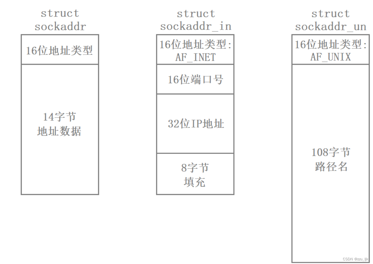 【计算机网络】socket编程基础