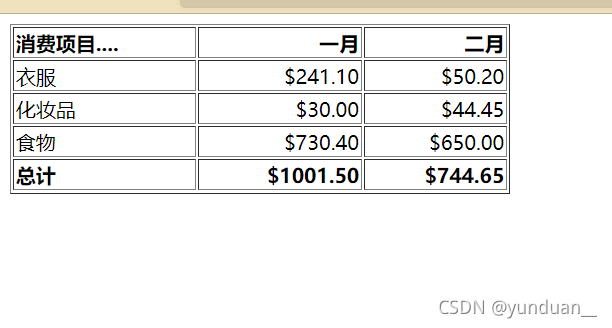 html 简单表格制作(看了它足以应对大部分表格)