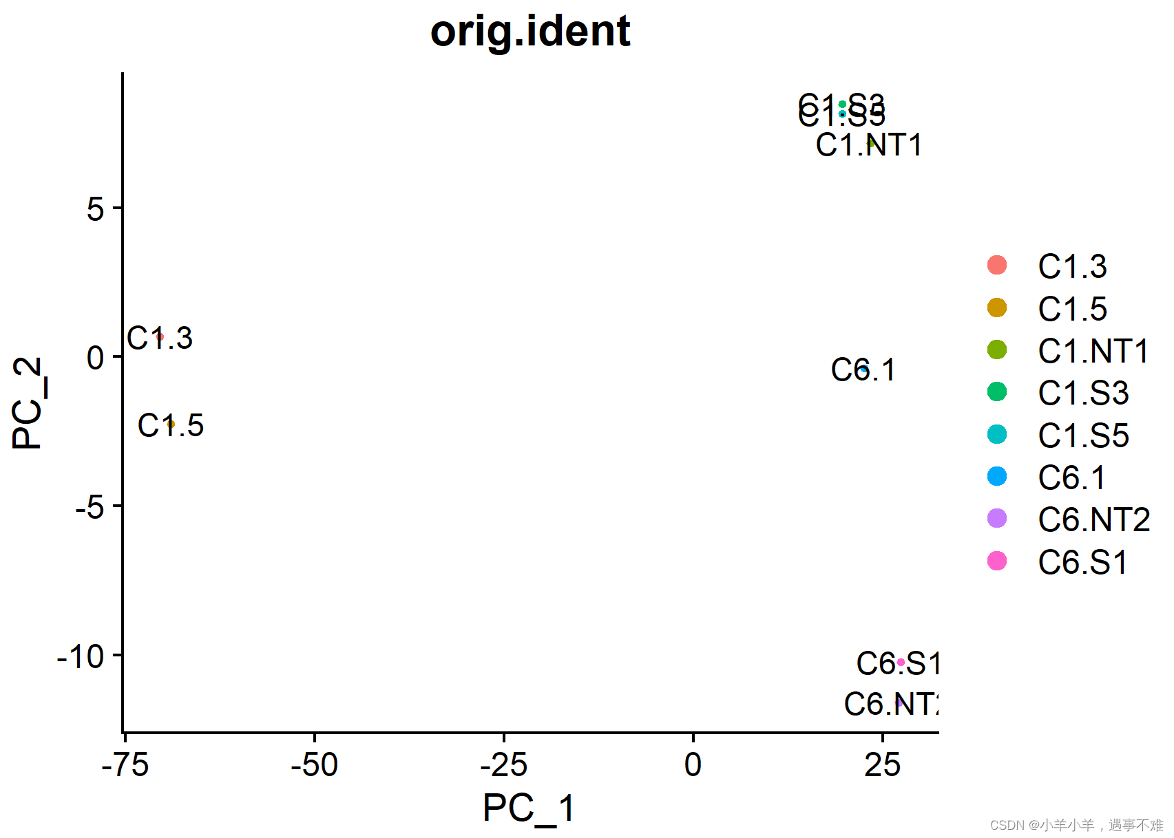 画细胞数很少的PCA图并显示原始细胞的名称(自定义细胞名称)_group =