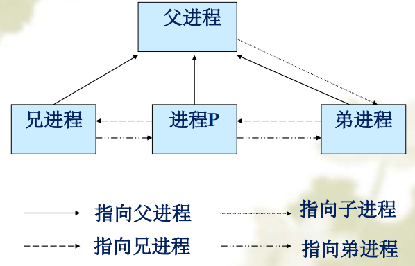 进程管理(笔记)