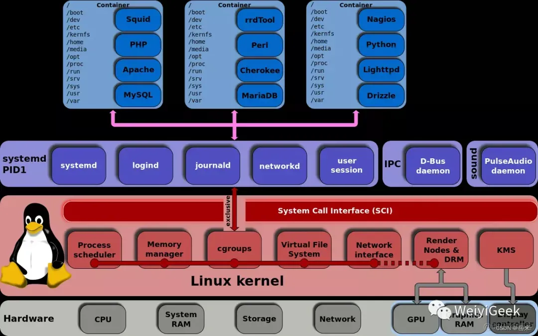 linux init系统和系统管理器-Systemd学习