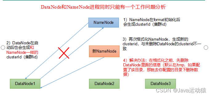 Hadoop完全分布式运行模式配置（开发重点）