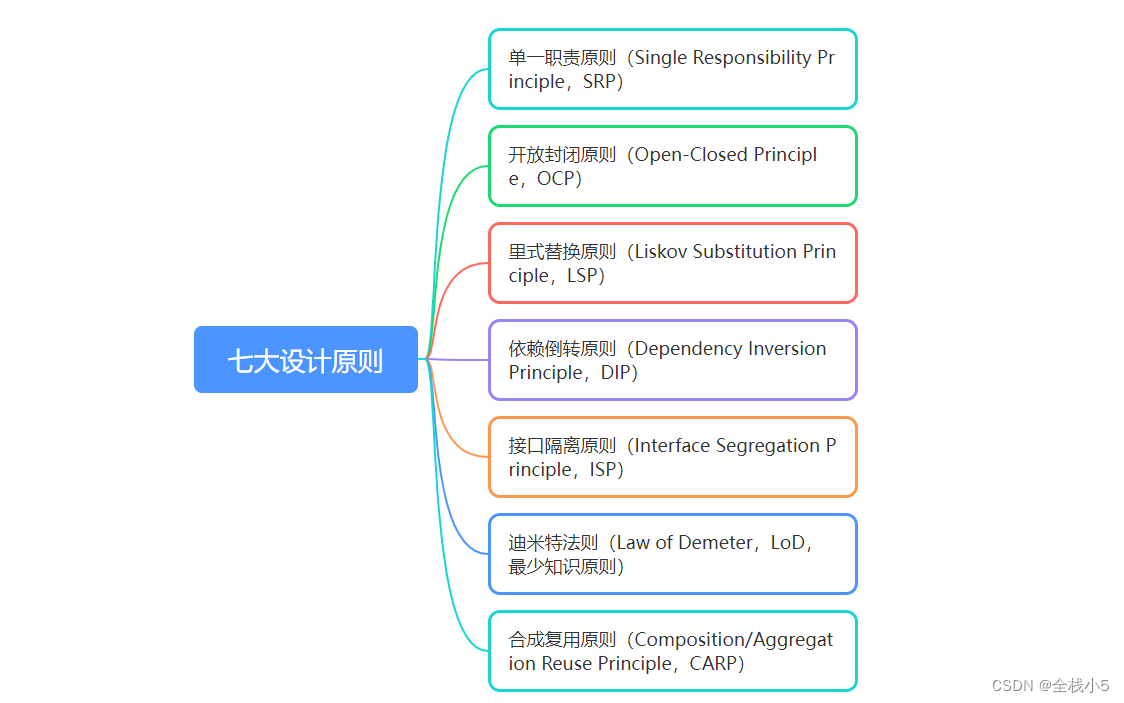 【软件工程】简单讲讲设计模式七大原则，以及代码简单举例