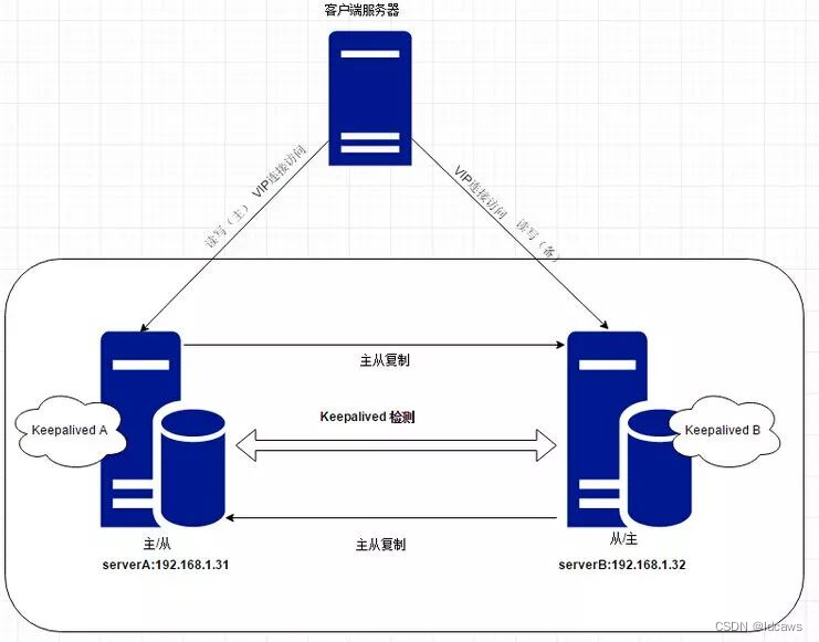 Mysql之高可用方案浅析