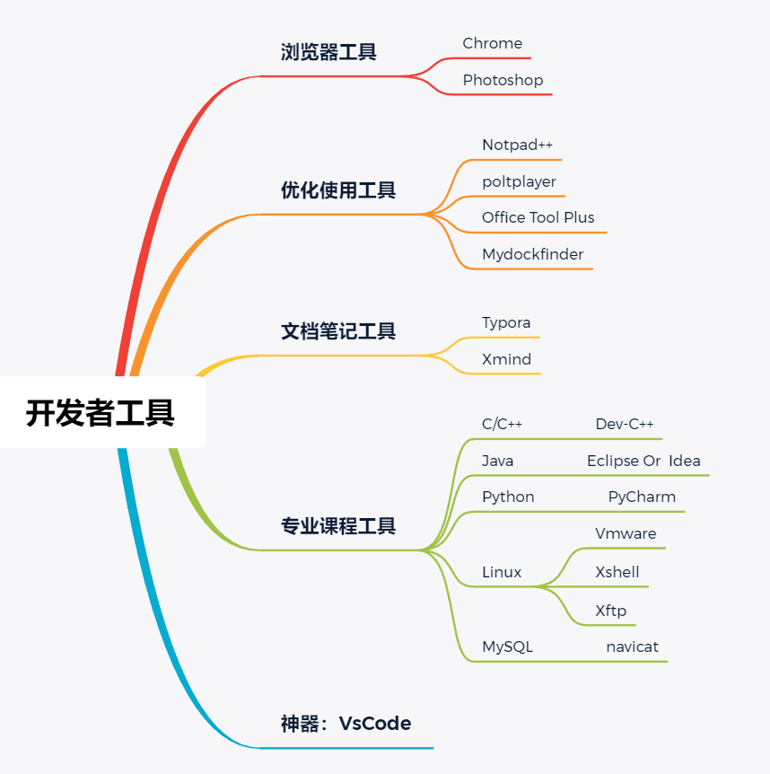 必知必会开发工具集合