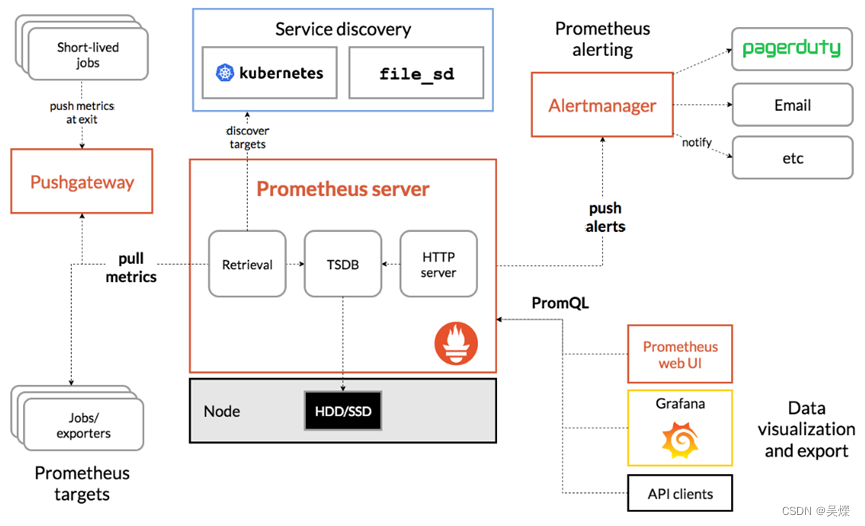 Prometheus学习和整理