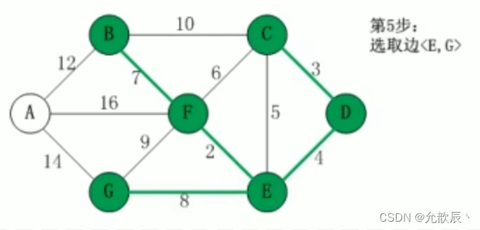 Java实现之克鲁斯卡尔(Kruskal)算法