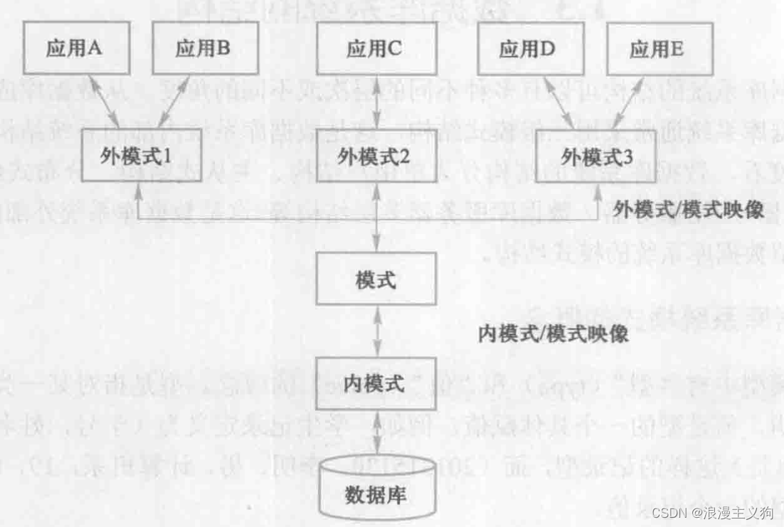 数据库系统：1. 绪论