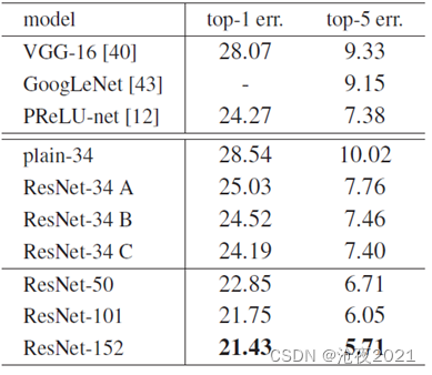 表3.ImageNet上的验证集误差. VGG-16 基于我们的测试。 ResNet-50/101/152 属于选项 B，仅使用投影来增加维度