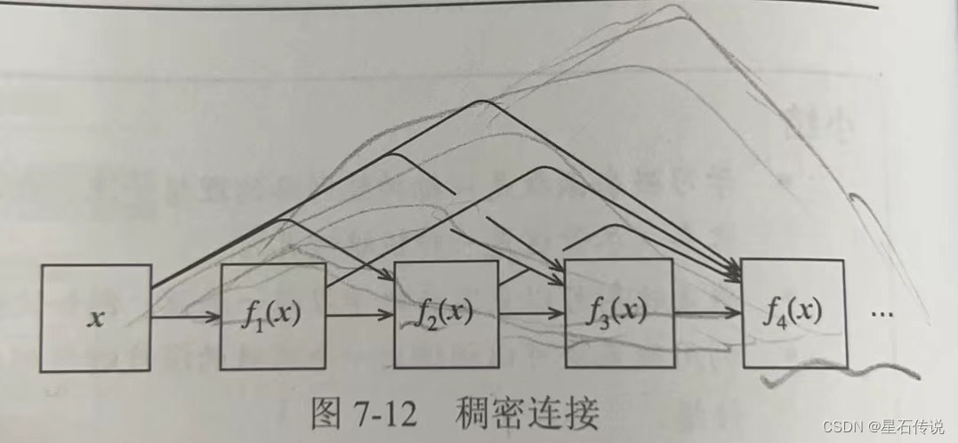 深度学习——稠密连接网络(DenseNet)_深度学习的稠密分支-CSDN博客