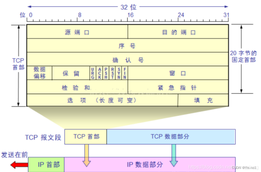 TCP/IP协议（二）_一个ip报文中可以有多个tcp报文吗-CSDN博客