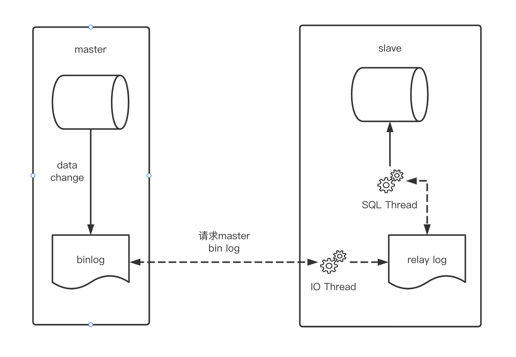 mysql主从同步的三种模式_mysql 主从同步的方式-CSDN博客