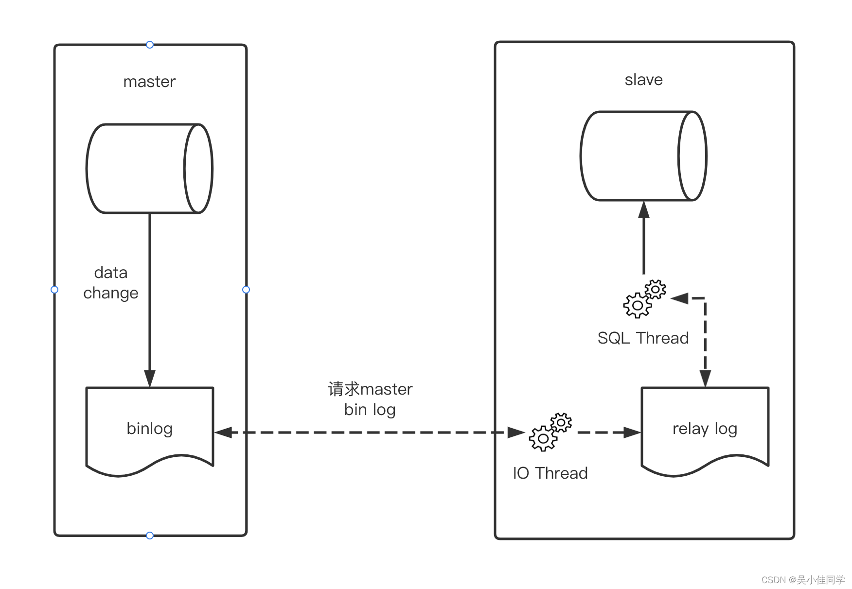 mysql主从同步的三种模式_mysql 主从同步的方式-CSDN博客