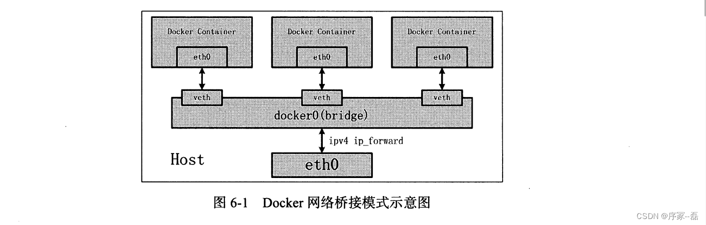 深入解析docker内核网桥