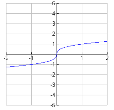 微积分——函数导数不存的几种典型情况