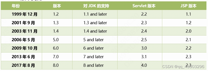 javaee版本变化