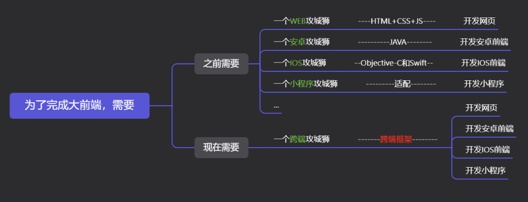 跨端框架理解