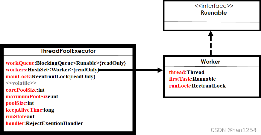 关于ThreadPoolExecutor调用了submit之后发生了什么_threadpoolexecutor submit-CSDN博客