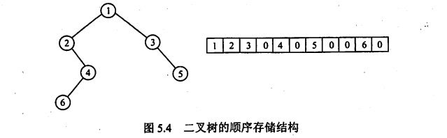 0表示不存在的空白结点