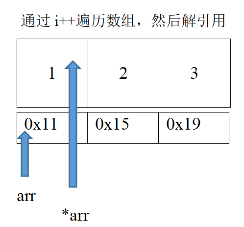 關於一維數組指針與字符串的簡單整理