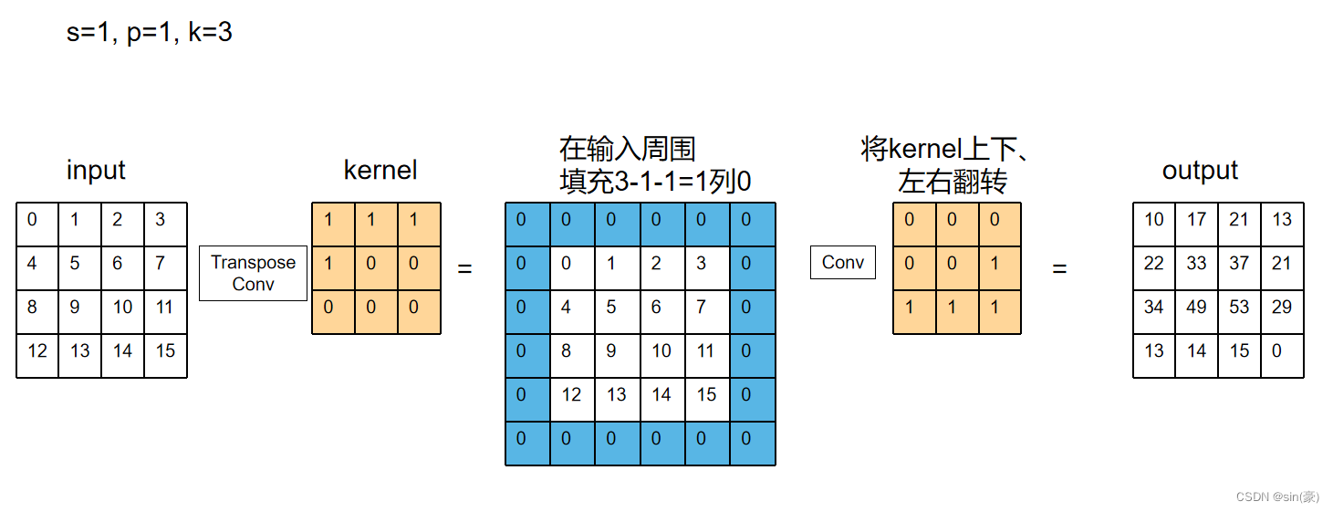 【CNN基础】转置卷积学习笔记