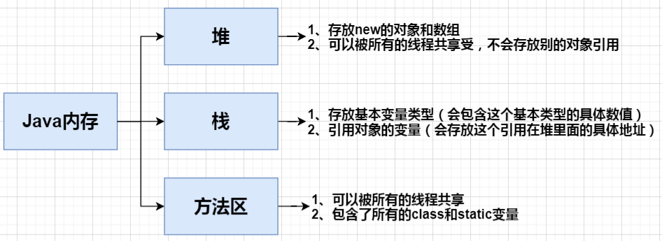 内存分析