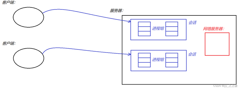 【Linux | 网络编程】TCP的服务端（守护进程） + 客户端_linux tcp服务器