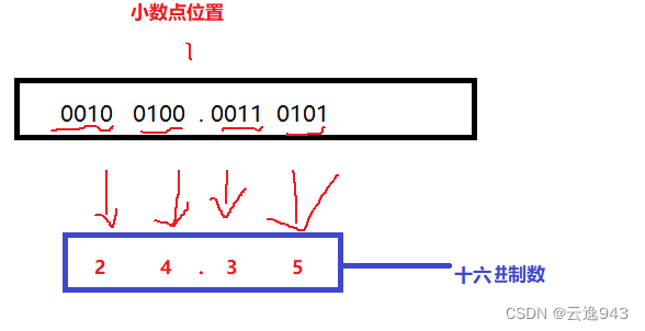 计算机中各种进制之间的相互转换过程