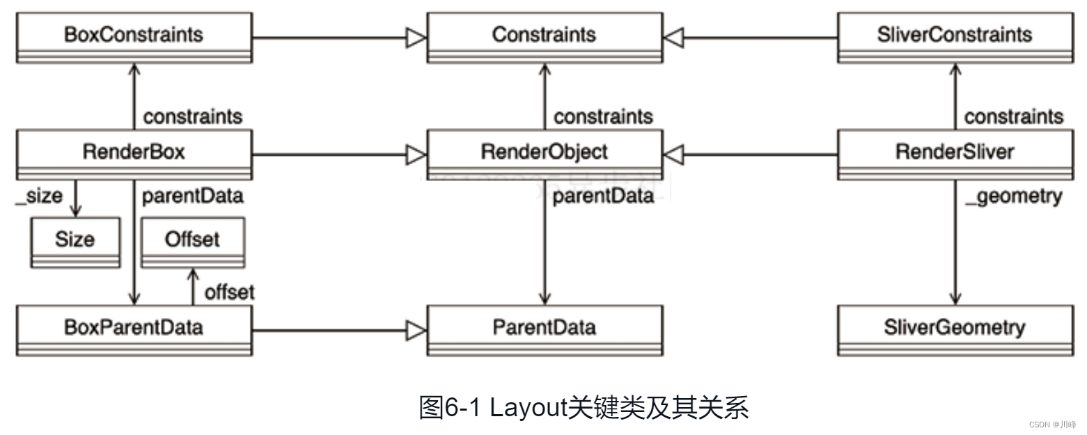 图6-1 Layout关键类及其关系