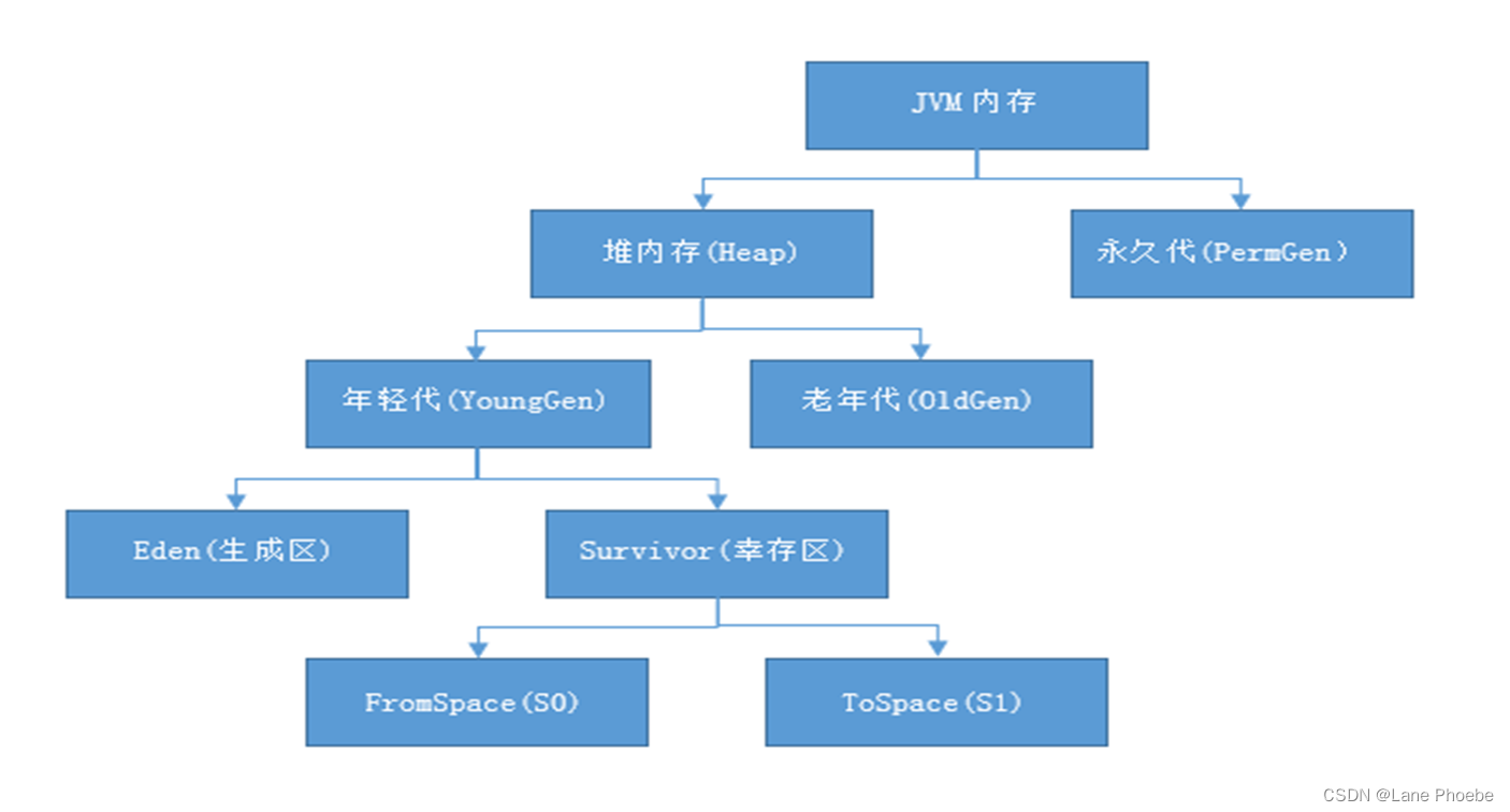 JVM内存分代模型