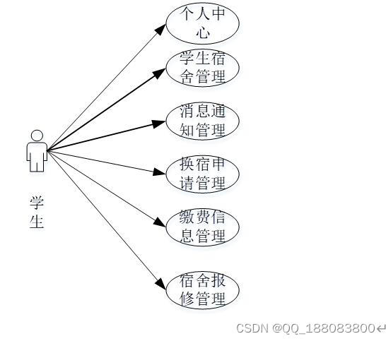 springboot学生宿舍报修换宿管理系统-宿管