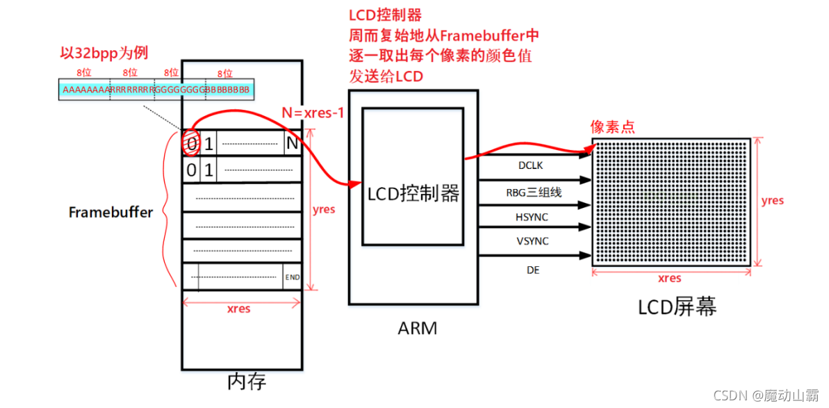 Framebuffer编程总结,希望人人都能学会_韦东山的 frambuff 显示不出来-CSDN博客
