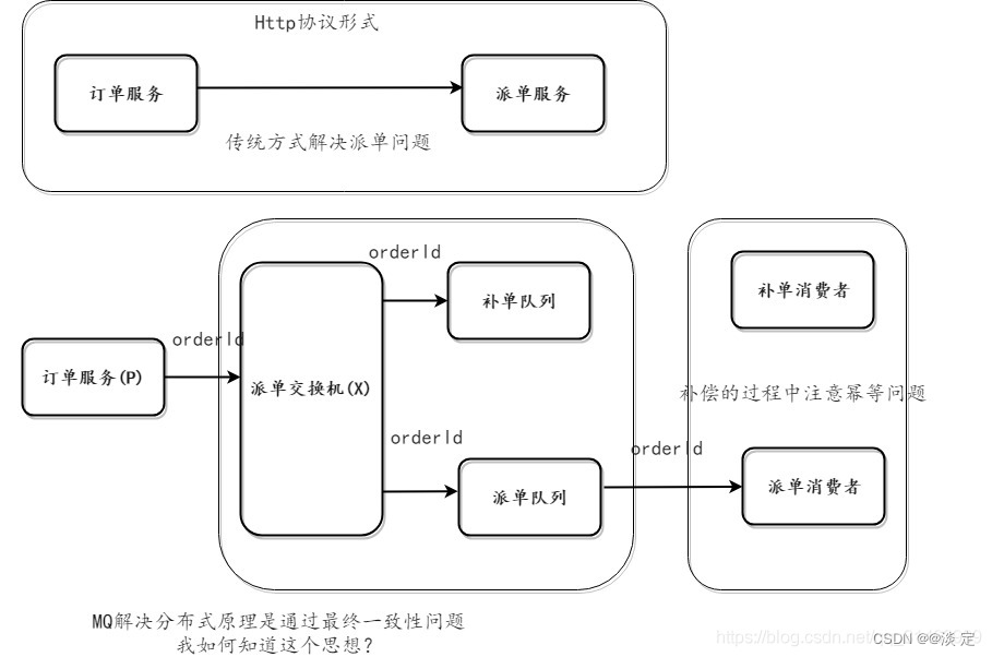 rabbitmq订单消费案例