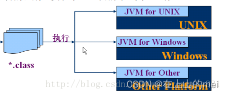 java语言跨平台的特性：“一次编译，到处运行”