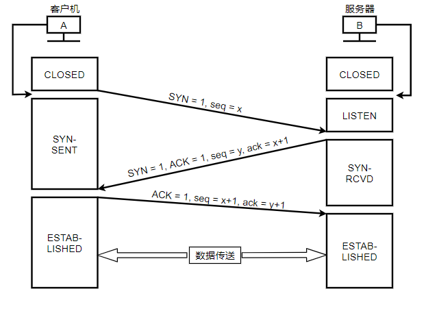 TCP三次握手