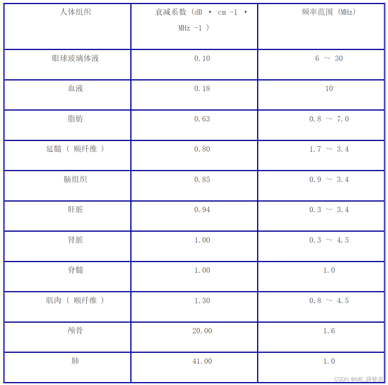 人体主要组织成分对不同频率超声的衰减系数