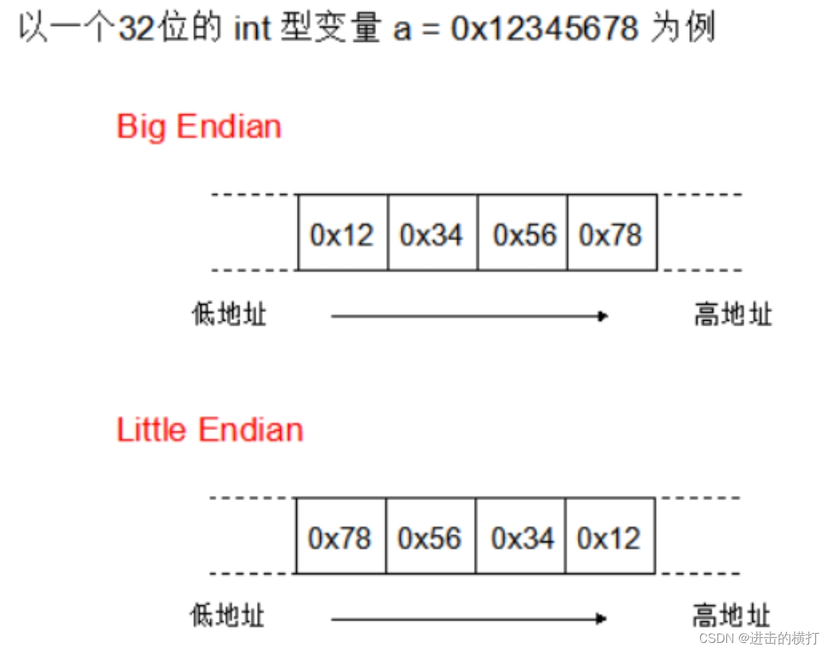 Big-endian与Little-endian详尽说明