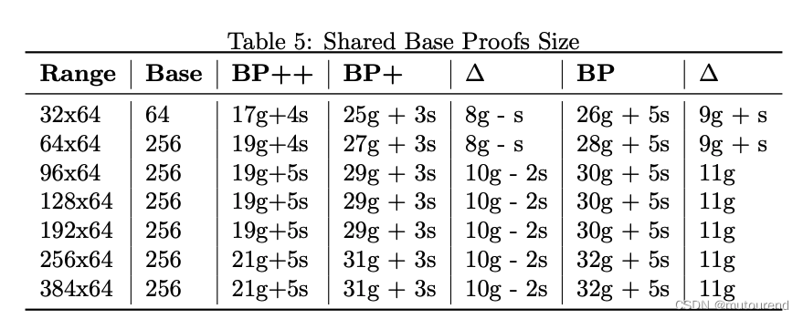 Bulletproofs++