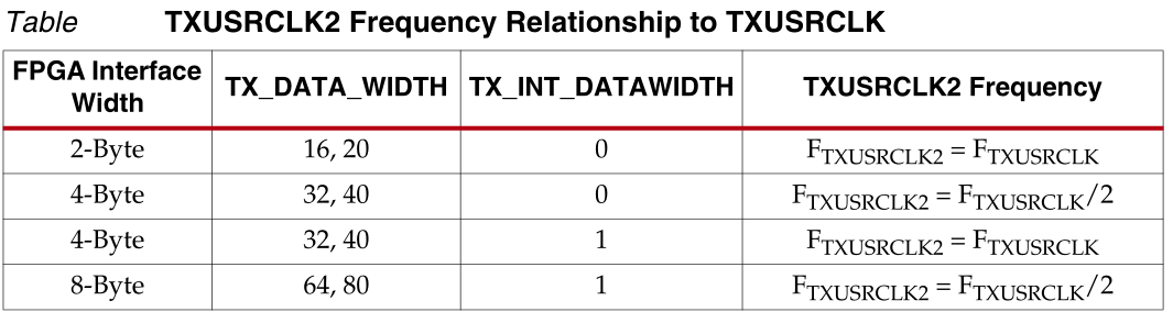 TXUSRCLK2和TXUSRCLK之间的关系