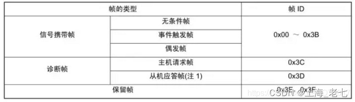 LIN通信帧的类型