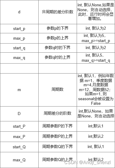 时间序列分析之auto_arima自动调参