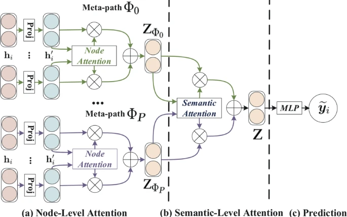 Advances in Graph Neural Networks笔记2：Fundamental Graph Neural Networks