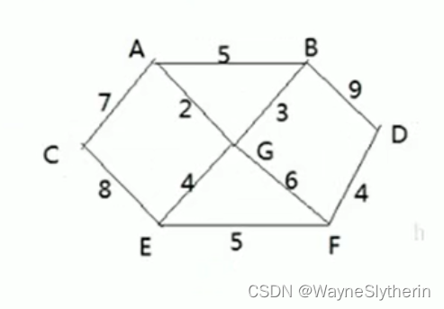 38.迪杰斯特拉（Dijkstra）算法