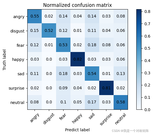 Pytorch实现表情识别卷积神经网络网络:mini_Xception_mini-xception-CSDN博客