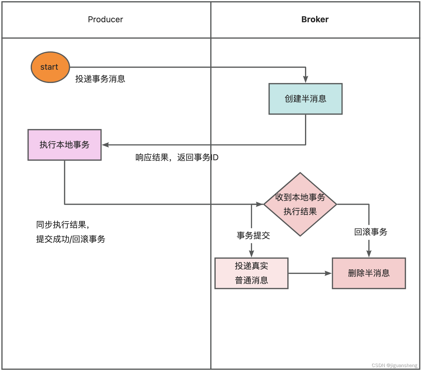 RocketMq 事务消息原理